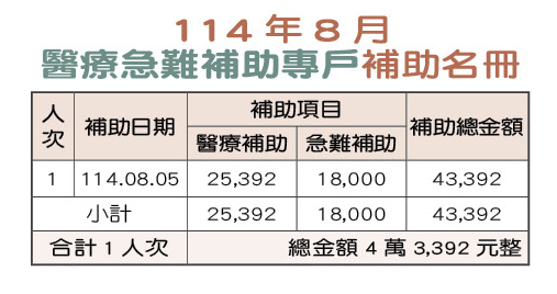 114年8月醫療急難補助專戶補助名冊